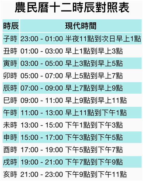 12個時辰表|12時辰表、十二時辰查詢、吉時查詢、吉時幾點